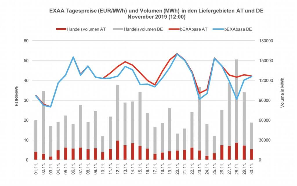 Betrachtet man für die Market Coupling Auktion um 12:00 Uhr den österreichischen und den deutschen Markt getrennt, so konnte im österreichischen Liefergebiet ein Volumen von 486.627 MWh und im deutschen Liefergebiet ein Volumen von 1.725.852 MWh erzielt werden. Somit wurden 22% des Gesamtvolumens im österreichischen Liefergebiet auktioniert.
Die Preise betrugen im November 2019 für die Auktion um 12:00 Uhr im Monatsmittel im österreichischen Marktgebiet für das Baseprodukt (00-24 Uhr) 42,74 EUR/MWh und für das Peakprodukt (08-20 Uhr) 49,08 EUR/MWh, im deutschen Marktgebiet betrugen die Preise für das Baseprodukt (00-24 Uhr) 41,00 EUR/MWh und für das Peakprodukt (08-20 Uhr) 47,05 EUR/MWh (zur besseren Übersicht wird in der Grafik nur der Preis für das Baseprodukt dargestellt)., © EXAA (18.12.2019) 