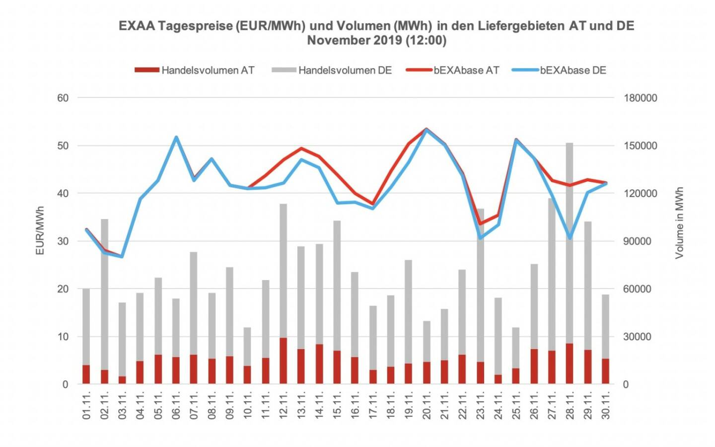 Betrachtet man für die Market Coupling Auktion um 12:00 Uhr den österreichischen und den deutschen Markt getrennt, so konnte im österreichischen Liefergebiet ein Volumen von 486.627 MWh und im deutschen Liefergebiet ein Volumen von 1.725.852 MWh erzielt werden. Somit wurden 22% des Gesamtvolumens im österreichischen Liefergebiet auktioniert.
Die Preise betrugen im November 2019 für die Auktion um 12:00 Uhr im Monatsmittel im österreichischen Marktgebiet für das Baseprodukt (00-24 Uhr) 42,74 EUR/MWh und für das Peakprodukt (08-20 Uhr) 49,08 EUR/MWh, im deutschen Marktgebiet betrugen die Preise für das Baseprodukt (00-24 Uhr) 41,00 EUR/MWh und für das Peakprodukt (08-20 Uhr) 47,05 EUR/MWh (zur besseren Übersicht wird in der Grafik nur der Preis für das Baseprodukt dargestellt).