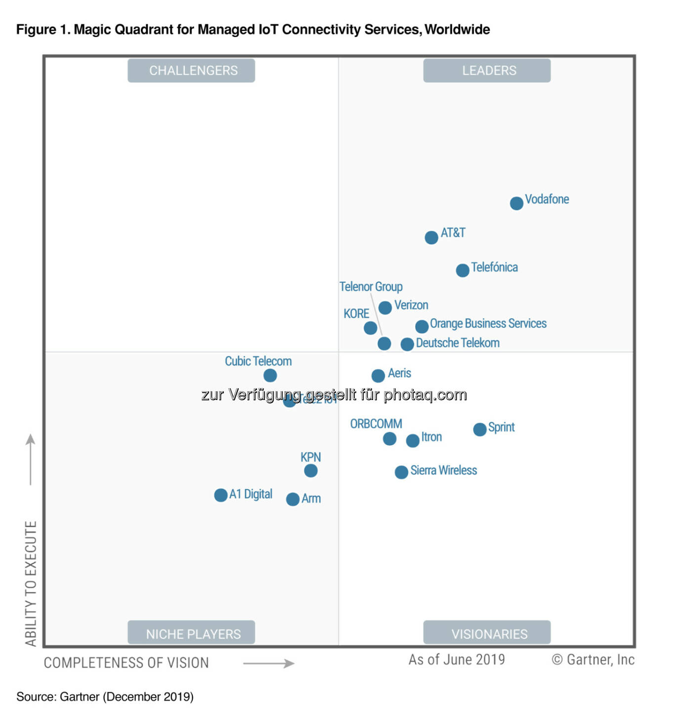 Gartner positioniert A1 Digital erstmals in einem Magic Quadrant. Als Digitalisierungsdienstleister ist A1 Digital als eines von 18 Unternehmen als Nischenanbieter im weltweiten Marktsegment der Managed IoT Connectivity Services gelistet. Credit: A1 Digital