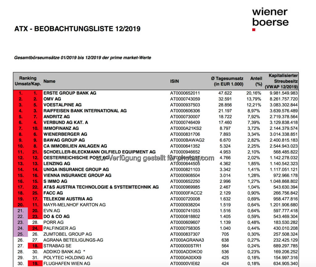 ATX-Beobachtungsliste 12/2019 https://www.wienerborse.at/indizes/indexaenderungen/atx-beobachtungsliste/?c17867%5Bfile%5D=ArlOfxwWwooTJ54n6yGPYQ&fileId=154366, © Aussender (02.01.2020) 