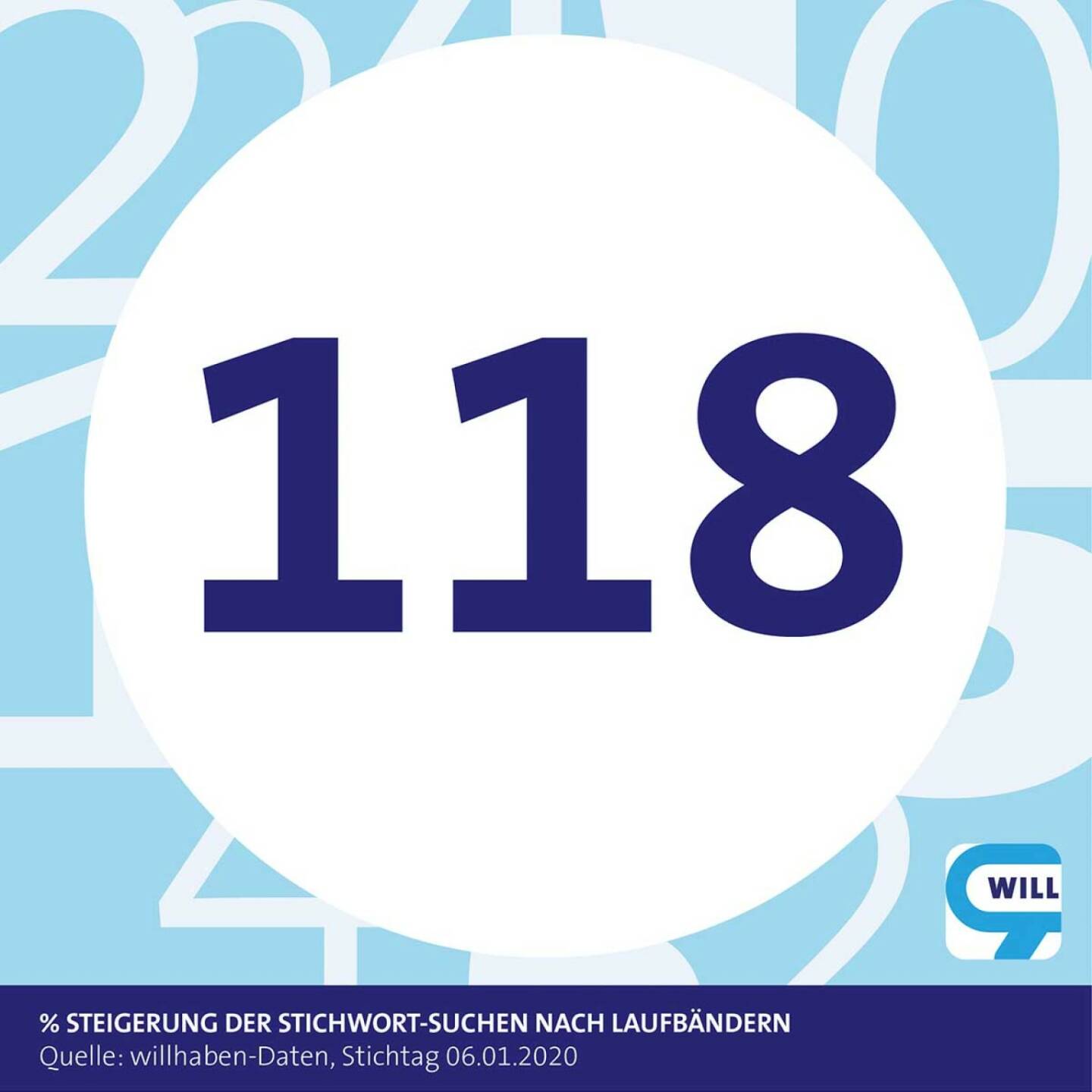 willhaben gibt auch 2020 unter dem Motto “Zahl der Woche” Einblick in aktuelle Suchtrends. Im Jänner sind Fitnessgeräte besonders gefragt. Das macht sich auch auf willhaben jedes Jahr stark bemerkbar: Beispielsweise wird nach dem Stichwort Laufband zu dieser Zeit 118 % häufiger gesucht als im Jahresdurchschnitt. Quelle: willhaben-Daten