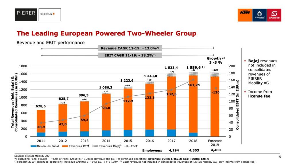 The Leading European Powered Two-Wheeler Group (10.01.2020) 
