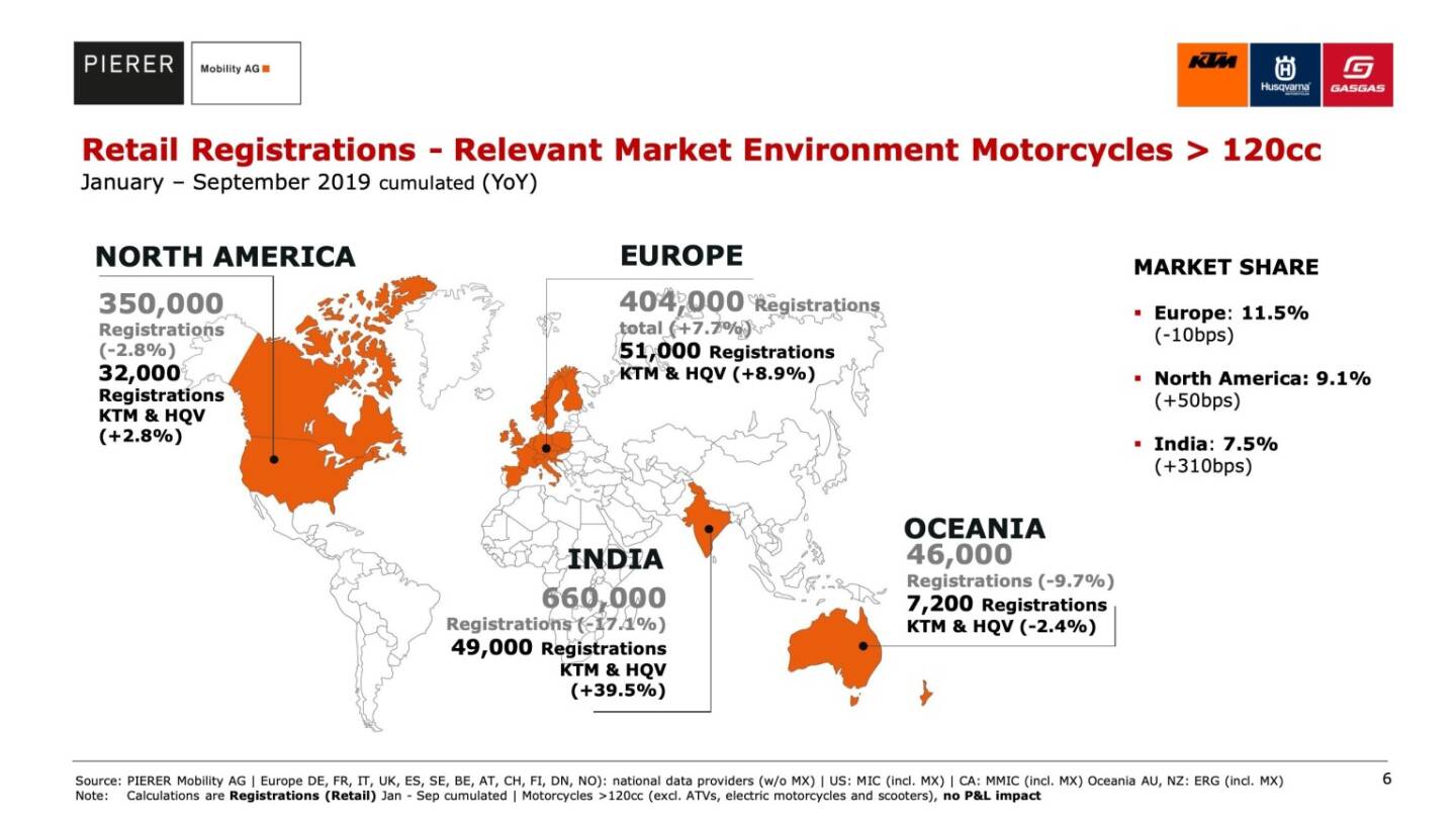 Retail Registrations - Relevant Market Environment Motorcycles > 120cc
