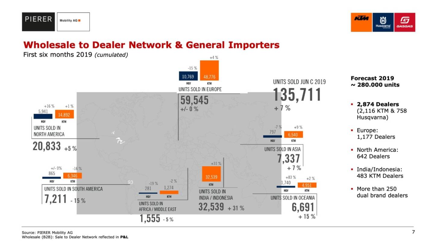 Wholesale to Dealer Network & General Importers