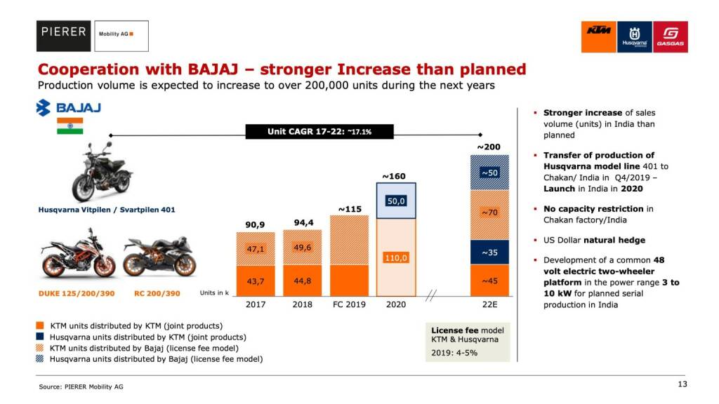 Cooperation with BAJAJ – stronger Increase than planned (10.01.2020) 