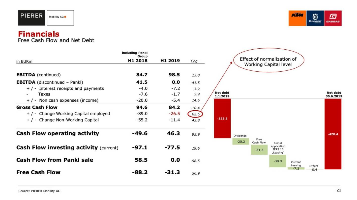 Financials