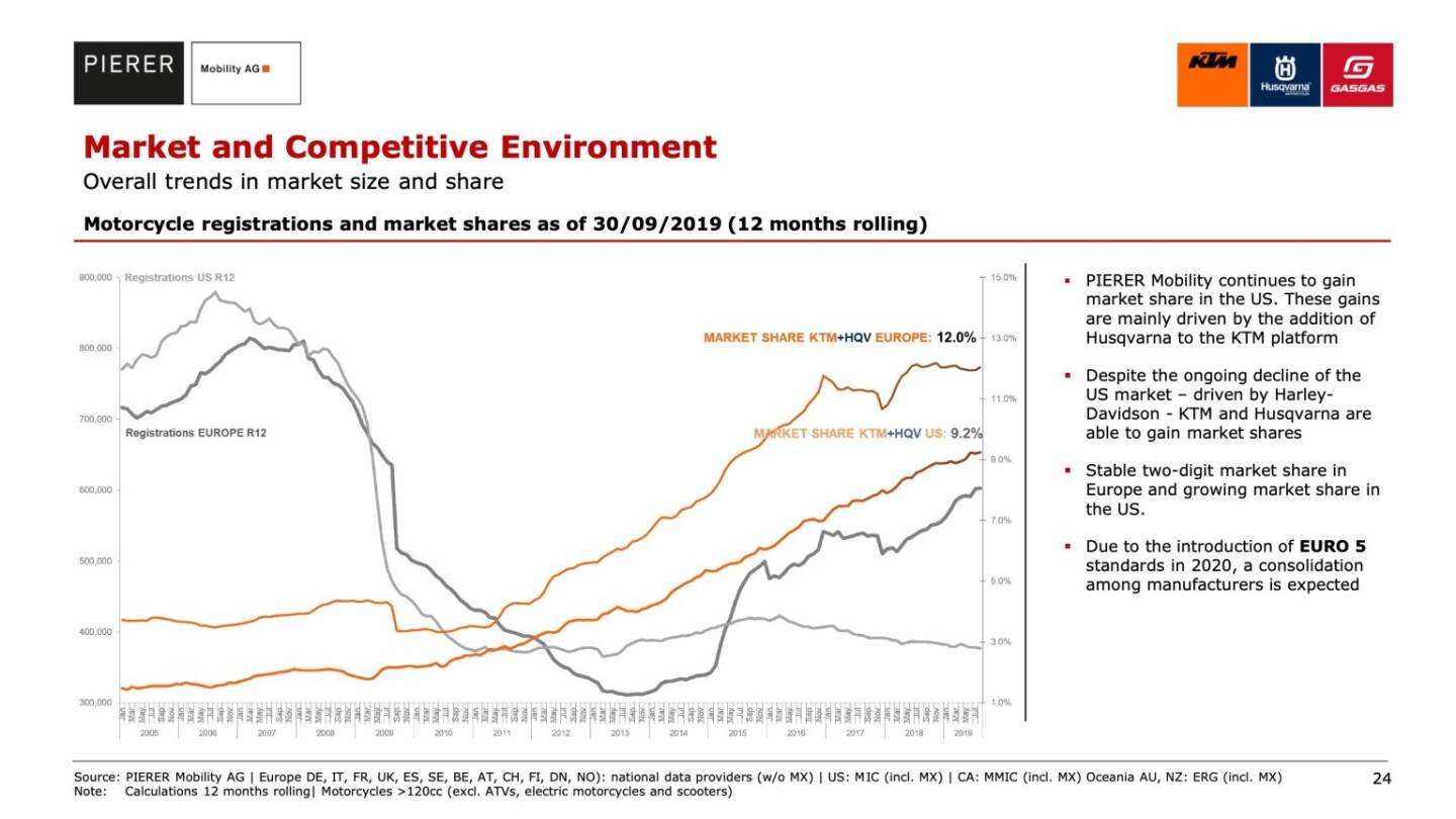 Market and Competitive Environment