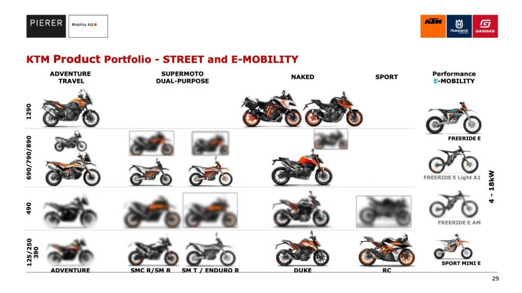 KTM Product Portfolio - STREET and E-MOBILITY (10.01.2020) 