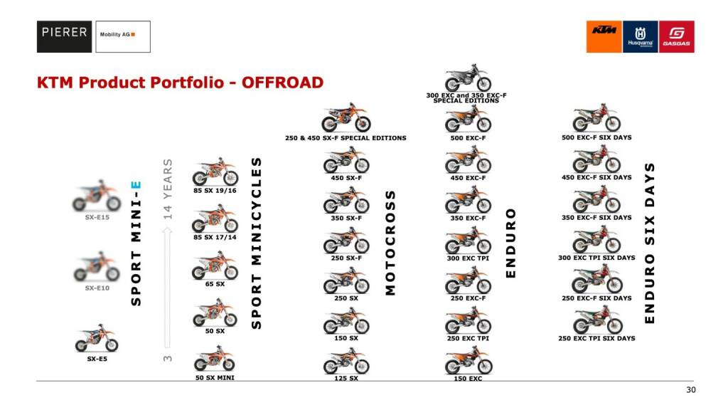 KTM Product Portfolio - OFFROAD (10.01.2020) 