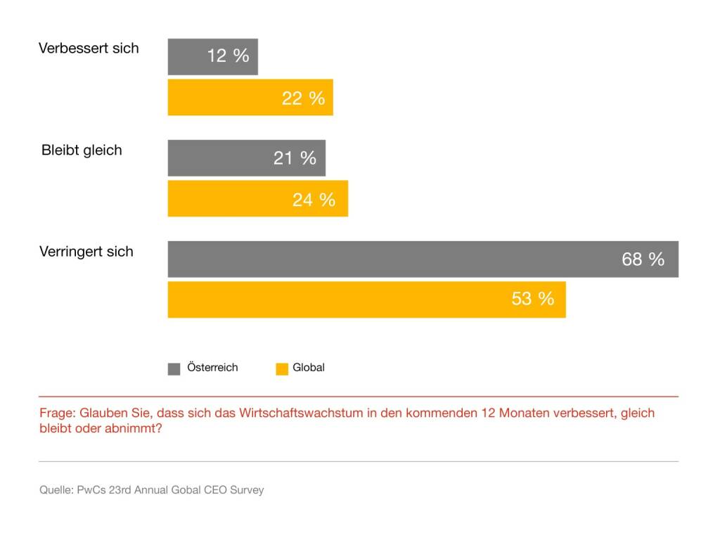 PwC Österreich: PwC CEO Survey: Österreichs Top-Manager starten so pessimistisch wie noch nie in das neue Jahrzehnt; Credit: PwC, © Aussender (21.01.2020) 