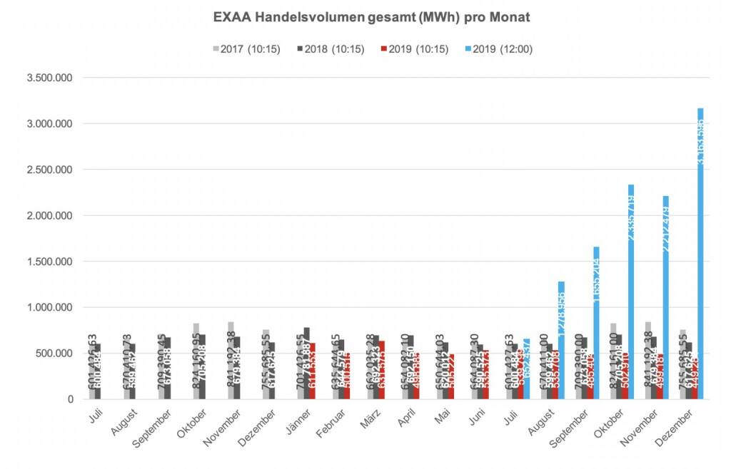 Für die Im Dezember 2019 gestartete Market Coupling Auktion um 12:00 Uhr konnte ein Gesamtvolumen, für die Liefergebiete Österreich und Deutschland zusammen, von insgesamt 3.163.596 MWh erzielt werden. Am umsatzstärksten Liefertag (20. Dezember) wurden 172.264 MWh auktioniert.
Betrachtet man beide Auktionen zusammen so wurden am Handelsplatz der EXAA im Dezember 2019 insgesamt    3.612.880 MWh gehandelt., © EXAA (22.01.2020) 