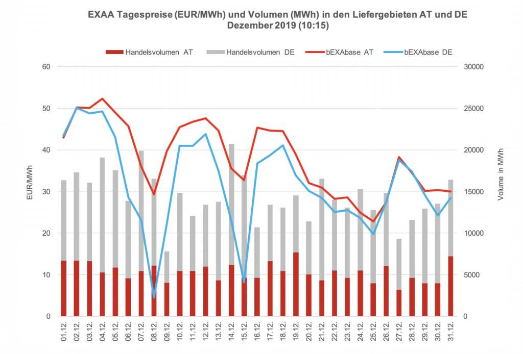 Betrachtet man für die klassische Vormittagsauktion um 10:15 Uhr den österreichischen und den deutschen Markt getrennt, so konnte im österreichischen Liefergebiet ein Volumen von 165.316 MWh und im deutschen Liefergebiet ein Volumen von 283.967 MWh erzielt werden. Somit wurden 37 % des Gesamtvolumens im österreichischen Liefergebiet auktioniert.
Die Preise betrugen im Dezember 2019 für diese Auktion im Monatsmittel im österreichischen Marktgebiet für das Baseprodukt (00-24 Uhr) 38,04 EUR/MWh und für das Peakprodukt (08-20 Uhr) 43,78 EUR/MWh, im deutschen Marktgebiet betrugen die Preise für das Baseprodukt (00-24 Uhr) 31,91 EUR/MWh und für das Peakprodukt (08-20 Uhr) 38,68 EUR/MWh (zur besseren Übersicht wird in der Grafik nur der Preis für das Baseprodukt dargestellt)., © EXAA (22.01.2020) 