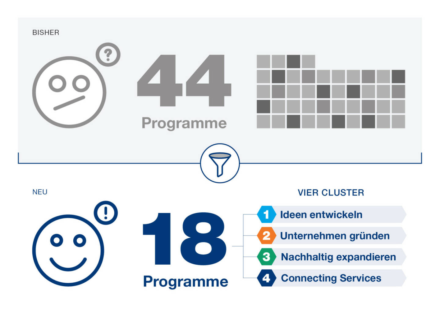Austria Wirtschaftsservice: Unternehmen schnell, einfach und leicht verständlich unterstützen. Um den Aufwand für Unternehmen, rasch an die passende Förderung zu gelangen, weiter zu reduzieren, hat die aws ihr Angebot maßgeblich vereinfacht. Die relevantesten Programme, die Unternehmen direkt adressieren, wurden von 44 auf 18 zusammengefasst und übersichtlich in vier Clustern strukturiert, ohne das inhaltliche Angebot einzuschränken. Credit: aws