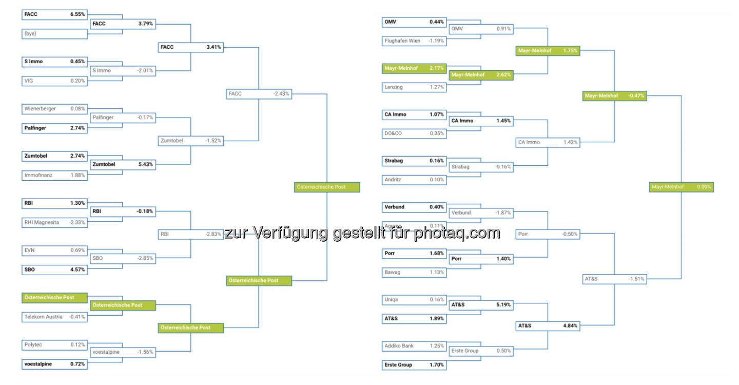 Post und Mayr-Melnhof im Semifinale von http://www.boerse-social.com/tournament 