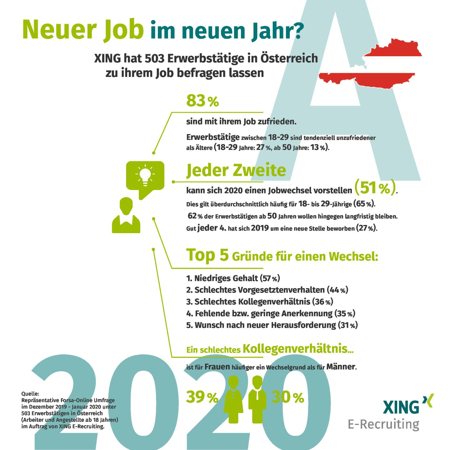 83% der Beschäftigten in Österreich sind mit ihren Jobs sehr oder eher zufrieden. Die Zufriedenheit ist direkt proportional zum Alter:
ältere Arbeitnehmer sind zufriedener als jüngere. Sehr unzufrieden sind übrigens nur 2% der österreichischen Arbeitnehmer. Credit: New Work