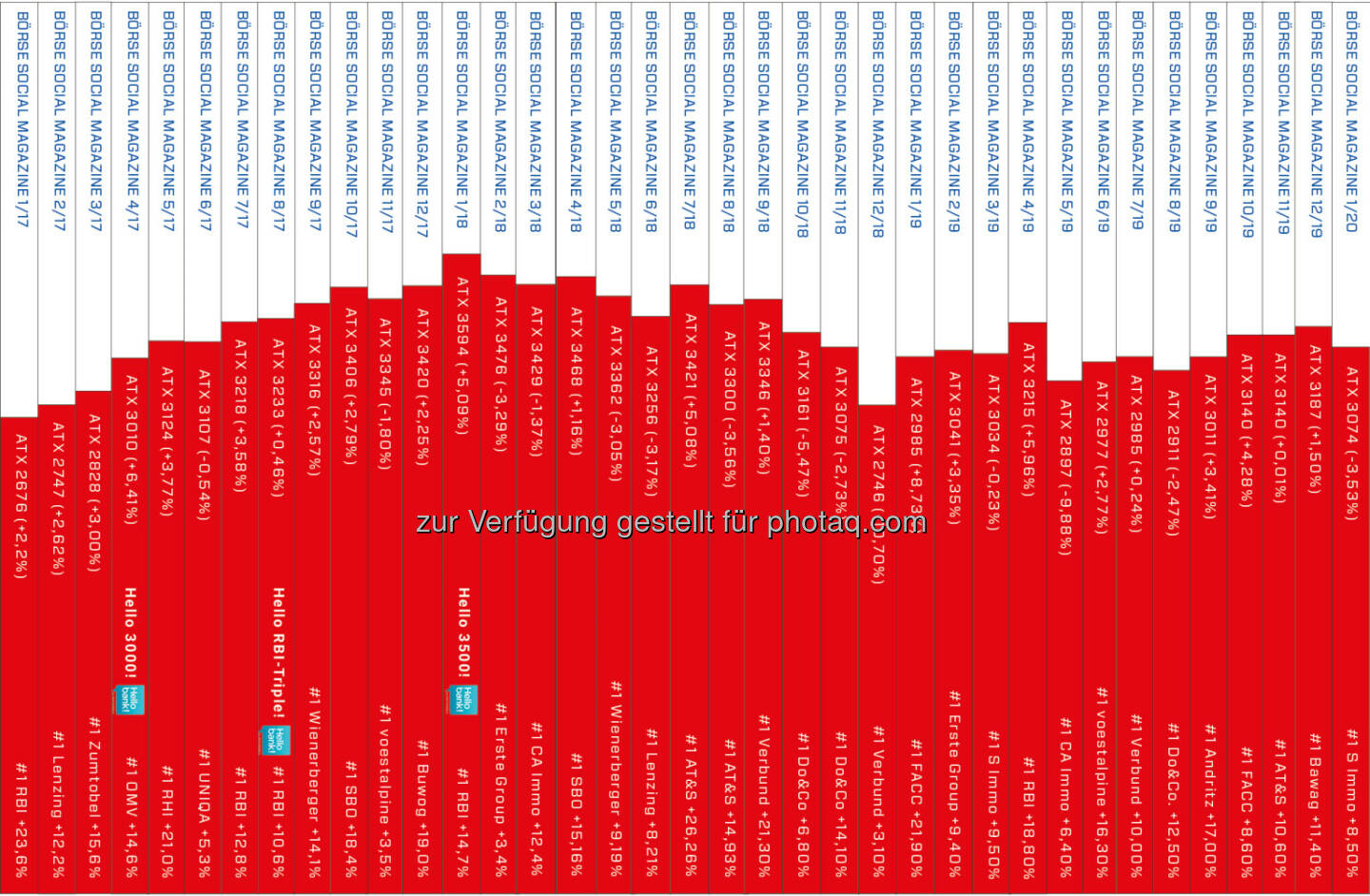 Heftrücken mit dem ATX-Chart nach 37 Ausgaben http://www.boerse-social.com/magazine