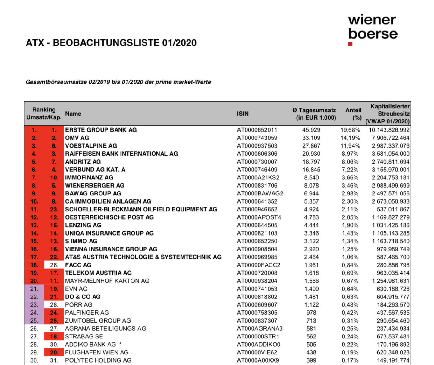 ATX Beobachtungsliste 01/20 https://www.wienerborse.at/indizes/indexaenderungen/atx-beobachtungsliste/?c17867%5Bfile%5D=PSTYIC6DcAGZuokeSe-P1g&fileId=155964