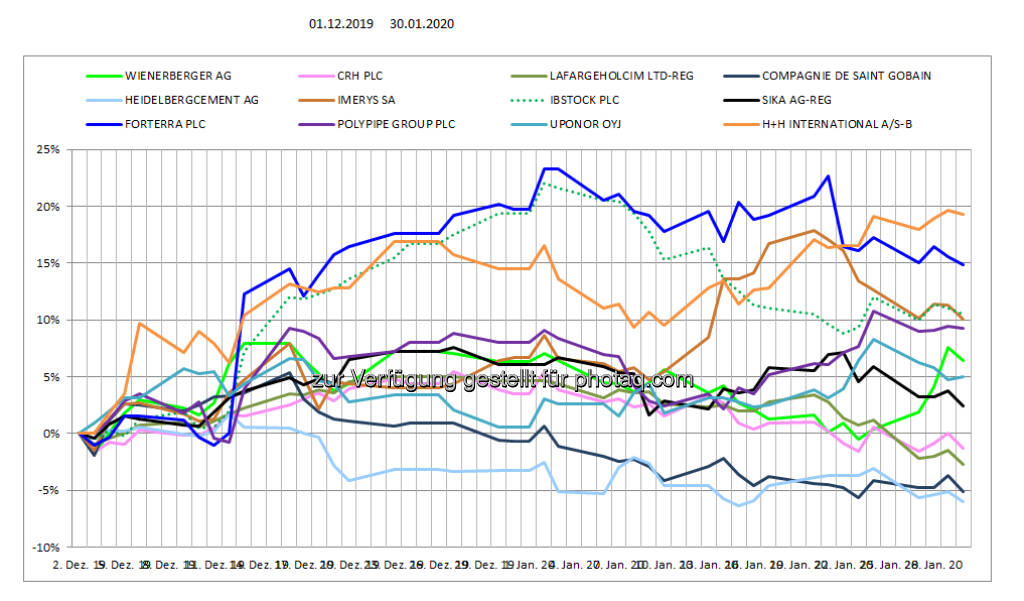 Wienerberger Peer Group (04.02.2020) 