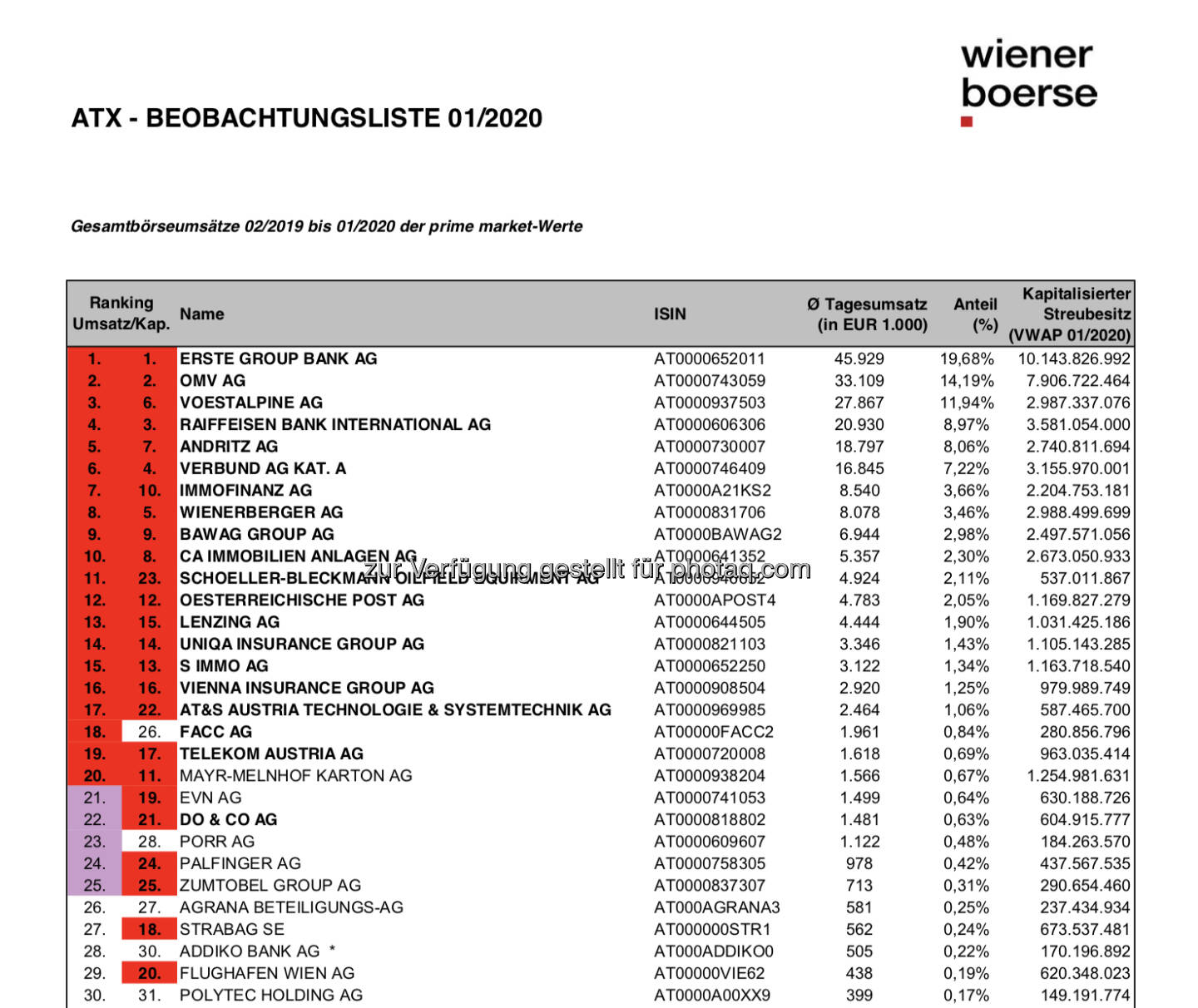 ATX-Beobachtungsliste 01/2020 (c) Wiener Börse