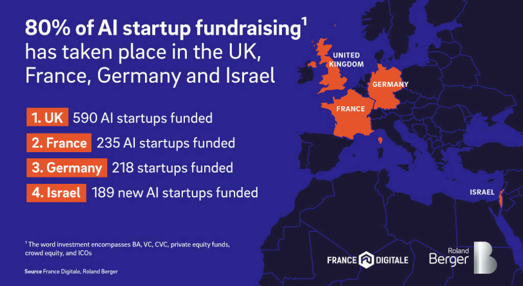 Roland Berger: 80 Prozent der Investitionen in KI-Startups findet in UK, Frankreich, Deutschland und Israel statt, Credit: Roland Berger (11.02.2020) 