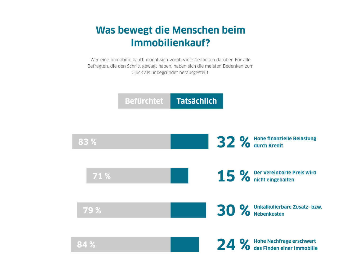 Wohneigentum: Viele Mieter überschätzen Probleme beim Immobilienkauf, Schwierigkeiten beim Immobilienerwerb und hohe finanzielle Belastung kommen seltener vor als erwartet / Interessenten sollten dennoch gut vorbereitet sein und vorsichtig kalkulieren; Fotocredit:Interhyp AG