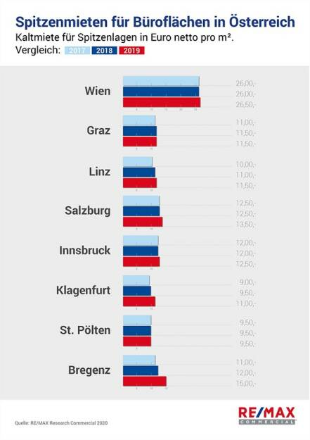 Gewerbeimmobilienmarkt brummt weiterhin, Credit: RE/Max (18.02.2020) 