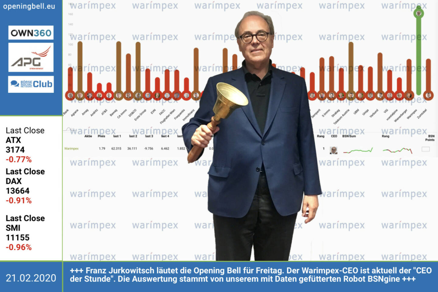 21.2.: Franz Jurkowitsch läutet die Opening Bell für Freitag. Der Warimpex-CEO ist aktuell der CEO der Stunde an der Wiener Börse. Die Auswertung dazu stammt von unserem mit Daten gefütterten Robot BSNgine, künftig täglich live. http://www.warimpex.com