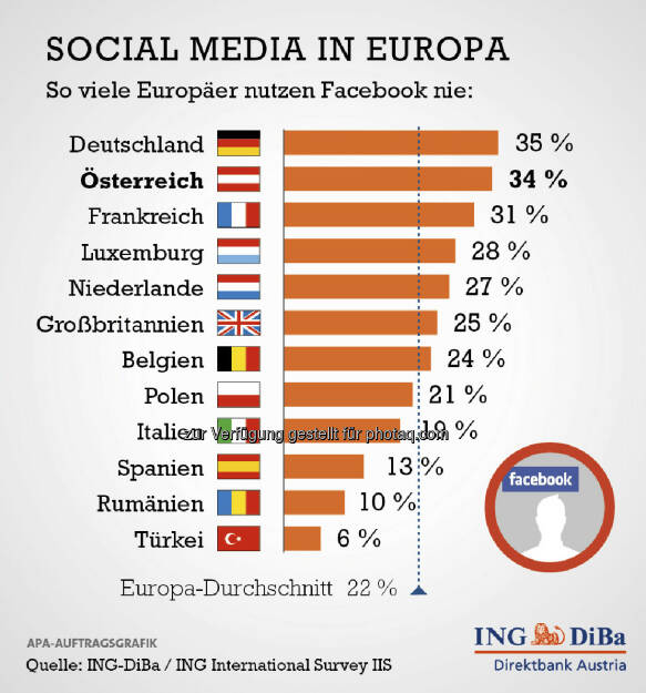 Österreicher weniger Social Media-affin -  Herr und Frau Österreicher interessieren sich im europaweiten Vergleich unterdurchschnittlich für den Bereich Social Media. So sind sie europaweit gemeinsam mit den Deutschen Schlusslicht bei der Frage: „Gehen Sie mehrmals täglich auf Facebook?“ Bei jenen, die „nie auf Facebook“ sind, belegen die Österreicher Platz 2 hinter den Deutschen, so die Ergebnisse der Ipsos-Umfrage der ING-DiBa (12.07.2013) 