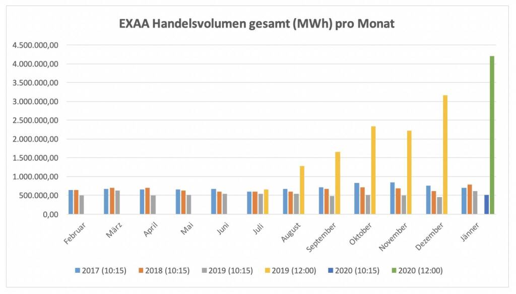 Für die im Juli 2019 gestartete Market Coupling Auktion um 12:00 Uhr konnte ein Gesamtvolumen, für die Liefergebiete Österreich und Deutschland zusammen, von insgesamt 4.197.275 MWh erzielt werden. Am umsatzstärksten Liefertag (31. Jänner) wurden 233.934 MWh auktioniert.
Betrachtet man beide Auktionen zusammen so wurden am Handelsplatz der EXAA im Jänner 2020 insgesamt    4.705.146 MWh gehandelt., © EXAA (23.02.2020) 