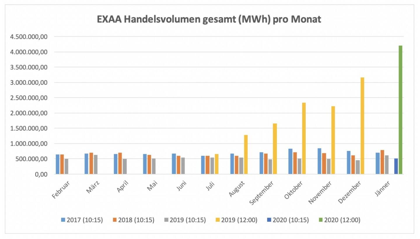 Für die im Juli 2019 gestartete Market Coupling Auktion um 12:00 Uhr konnte ein Gesamtvolumen, für die Liefergebiete Österreich und Deutschland zusammen, von insgesamt 4.197.275 MWh erzielt werden. Am umsatzstärksten Liefertag (31. Jänner) wurden 233.934 MWh auktioniert.
Betrachtet man beide Auktionen zusammen so wurden am Handelsplatz der EXAA im Jänner 2020 insgesamt    4.705.146 MWh gehandelt.