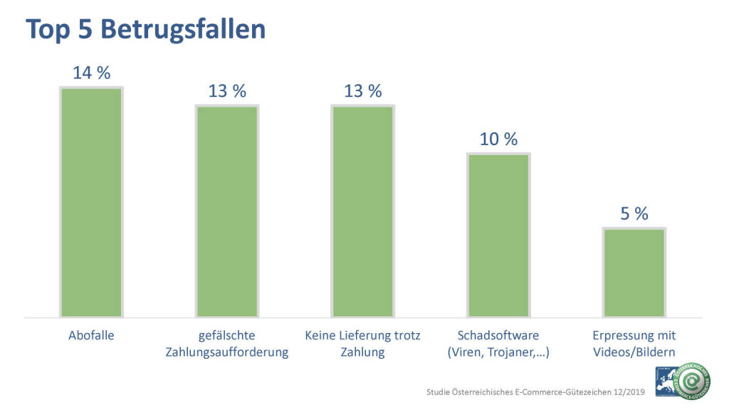 Österreichisches E-Commerce-Gütezeichen: Vermeintliche Gratis-Angebote, Phishing-Mails oder Fake-Shops – die Bandbreite für mögliche Online-Betrugsfälle ist groß und die Betrugsmaschen werden immer ausgeklügelter. Dies bestätigt auch eine Studie des Österreichischen E-Commerce-Gütezeichens, bei der 1.000 österreichische Konsumenten zum Thema Internetbetrug befragt wurden. Fotocredit: Österreichisches E-Commerce-Gütezeichen, © Aussender (25.02.2020) 