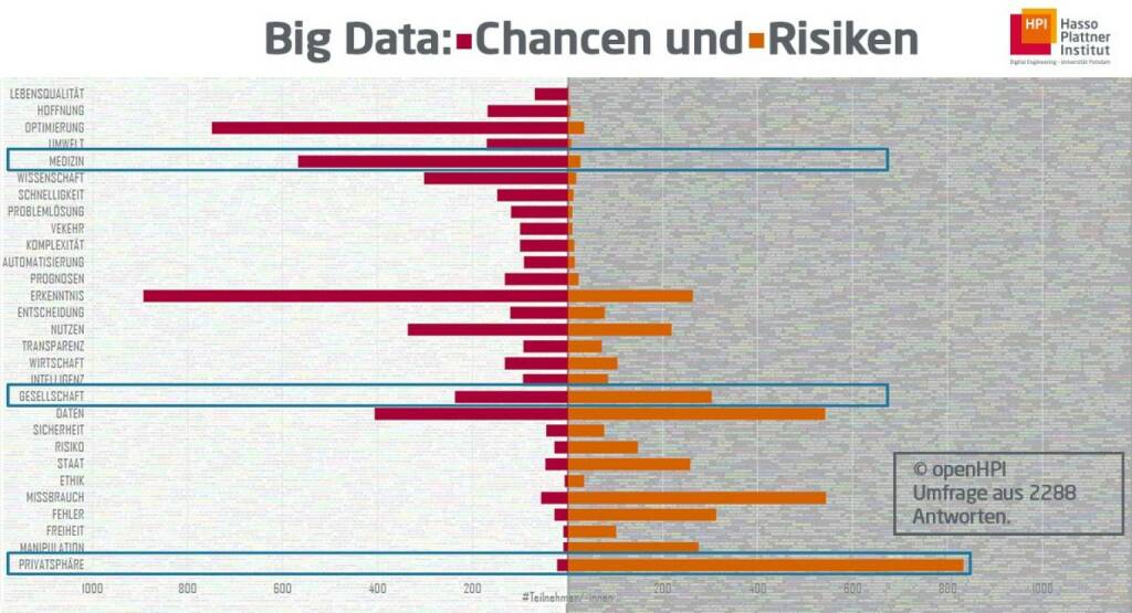 Die Verarbeitung riesiger Datenmengen erzeugt bei vielen Menschen gemischte Gefühle - wo genau Chancen und Risiken gesehen werden, zeigt eine aktuelle Umfrage unter mehr als 14.300 Teilnehmenden an einem Onlinekurs zu Daten-Wissenschaften und künstlicher Intelligenz. Fotocredit: HPI Hasso-Plattner-Institut, © Aussender (27.02.2020) 