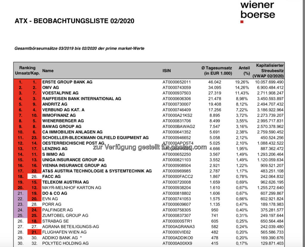 ATX Beobachtungsliste (03.03.2020) 