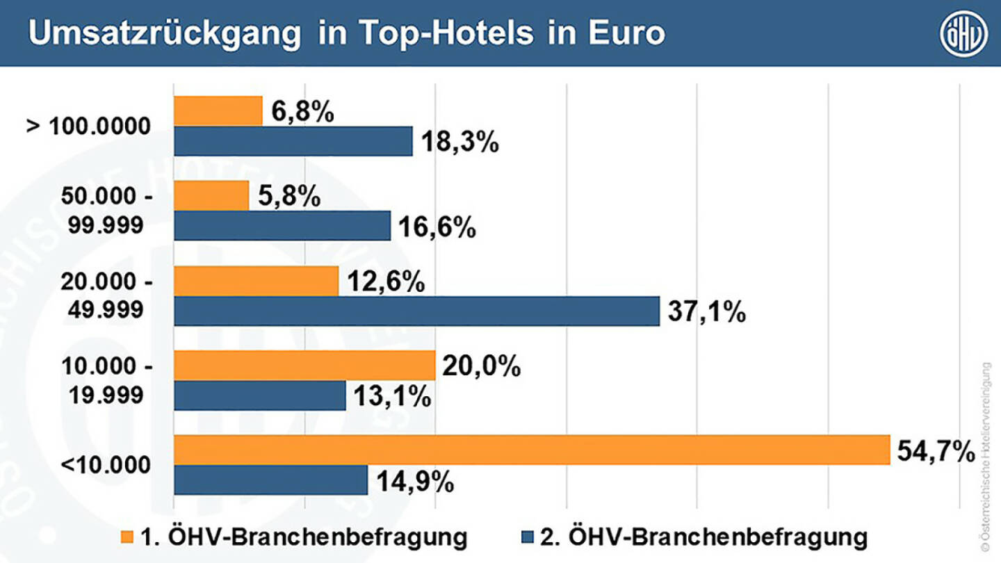 ÖHV - Österreichische Hoteliervereinigung: Der Coronavirus-bedingte Schaden für Hotels nimmt weiter zu; mit Tourismus-Milliarde und Null-Lohnsteuer Arbeitsplätze retten, Umsatzrückgang bei Top-Hotels in Euro; Fotocredit: ÖHV