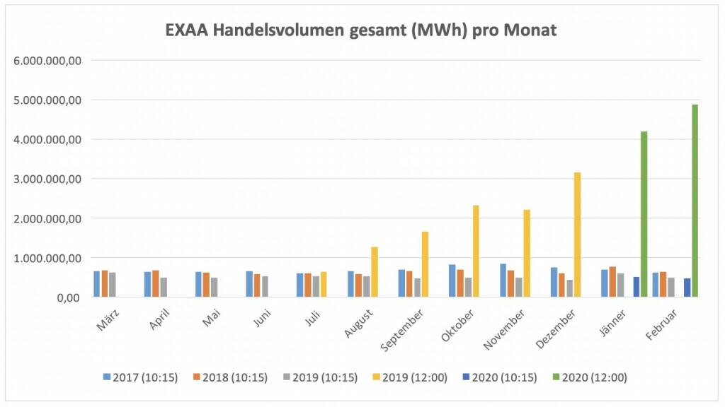 Für die im Juli 2019 gestartete Market Coupling Auktion um 12:00 Uhr konnte im Februar ein Gesamtvolumen, für die Liefergebiete Österreich und Deutschland zusammen, von insgesamt 4.874.064 MWh erzielt werden. Am umsatzstärksten Liefertag (22. Februar) wurden 248.953 MWh auktioniert.
Betrachtet man beide Auktionen zusammen so wurden am Handelsplatz der EXAA im Februar 2020 insgesamt    5.344.710 MWh gehandelt., © EXAA (10.03.2020) 