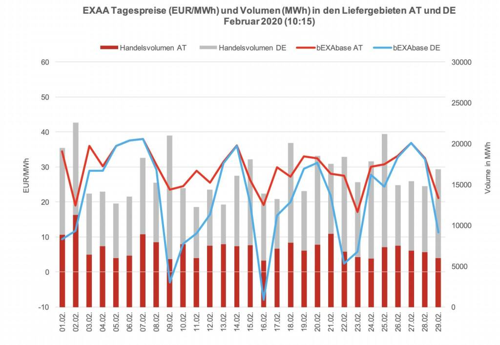 Betrachtet man für die klassische Vormittagsauktion um 10:15 Uhr den österreichischen und den deutschen Markt getrennt, so konnte im österreichischen Liefergebiet ein Volumen von 210.295 MWh und im deutschen Liefergebiet ein Volumen von 260.351 MWh erzielt werden. Somit wurden 45 % des Gesamtvolumens im österreichischen Liefergebiet auktioniert.
Die Preise betrugen im Februar 2020 für diese Auktion im Monatsmittel im österreichischen Marktgebiet für das Baseprodukt (00-24 Uhr) 29,55 EUR/MWh und für das Peakprodukt (08-20 Uhr) 35,06 EUR/MWh, im deutschen Marktgebiet betrugen die Preise für das Baseprodukt (00-24 Uhr) 21,48 EUR/MWh und für das Peakprodukt (08-20 Uhr) 26,42 EUR/MWh (zur besseren Übersicht wird in der Grafik nur der Preis für das Baseprodukt dargestellt)., © EXAA (10.03.2020) 