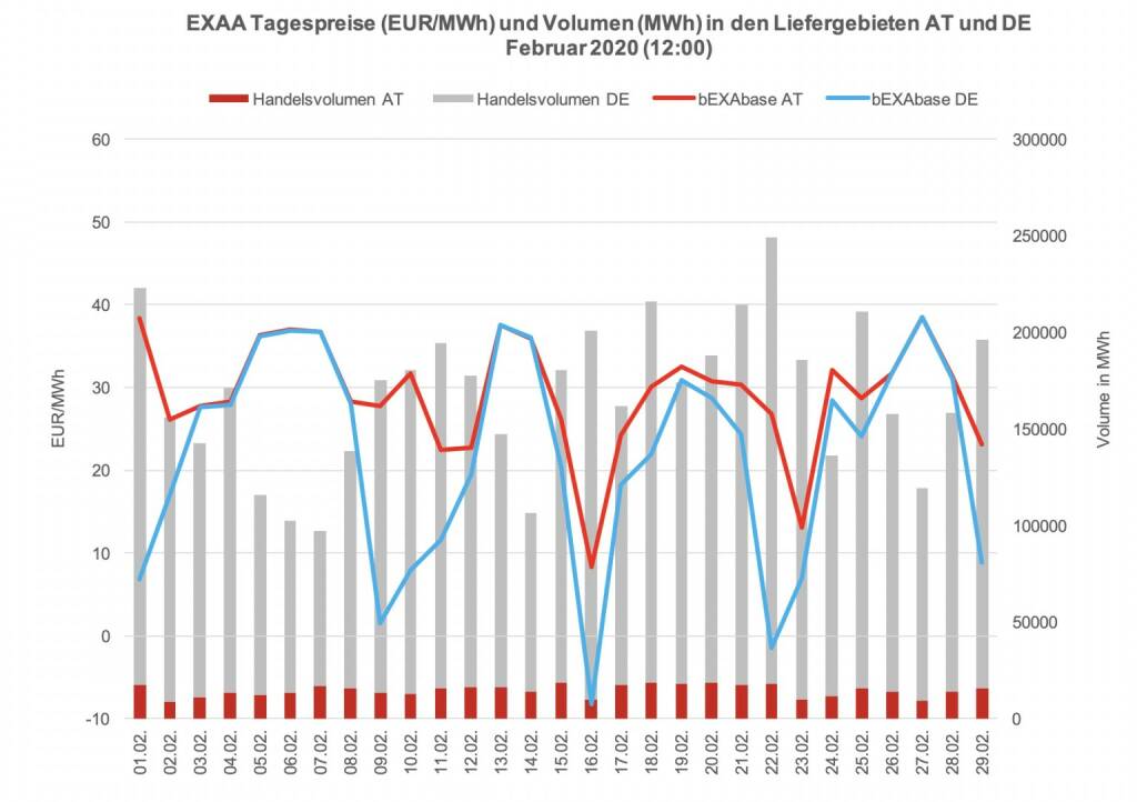 Betrachtet man für die Market Coupling Auktion um 12:00 Uhr den österreichischen und den deutschen Markt getrennt, so konnte im österreichischen Liefergebiet ein Volumen von 419.407 MWh und im deutschen Liefergebiet ein Volumen von 4.454.658 MWh erzielt werden. Somit wurden 9% des Gesamtvolumens im österreichischen Liefergebiet auktioniert.
Die Preise betrugen im Februar 2020 für die Auktion um 12:00 Uhr im Monatsmittel im österreichischen Marktgebiet für das Baseprodukt (00-24 Uhr) 29,11 EUR/MWh und für das Peakprodukt (08-20 Uhr) 33,96 EUR/MWh, im deutschen Marktgebiet betrugen die Preise für das Baseprodukt (00-24 Uhr) 21,92 EUR/MWh und für das Peakprodukt (08-20 Uhr) 26,63 EUR/MWh (zur besseren Übersicht wird in der Grafik nur der Preis für das Baseprodukt dargestellt)., © EXAA (10.03.2020) 