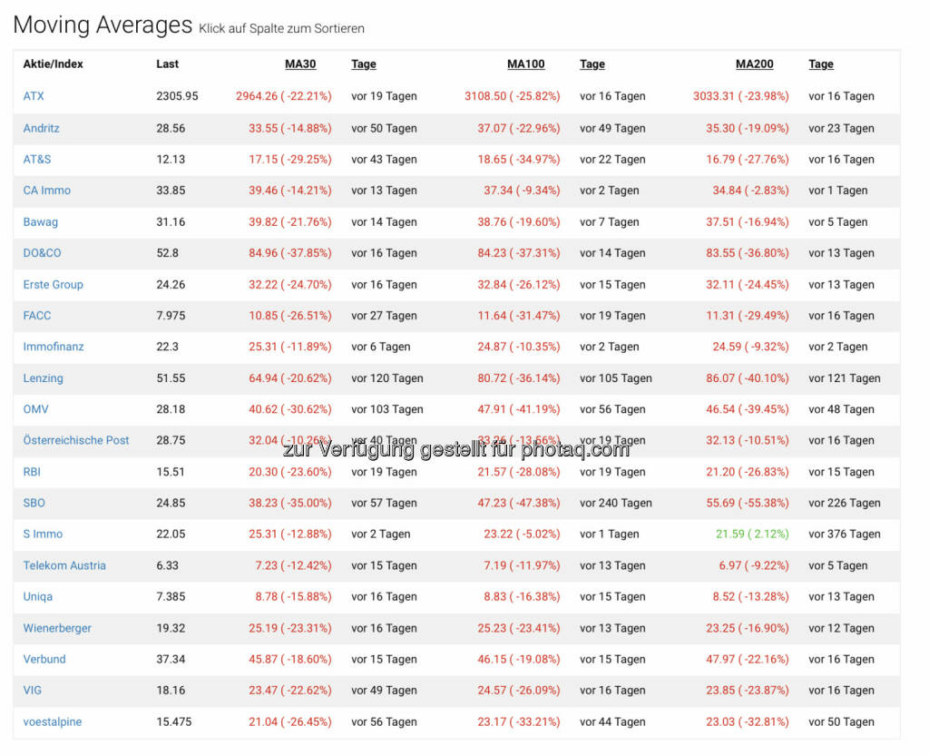  Die MA200-Übersicht unter https://boerse-social.com/bsngine/movings/atx  (12.03.2020) 