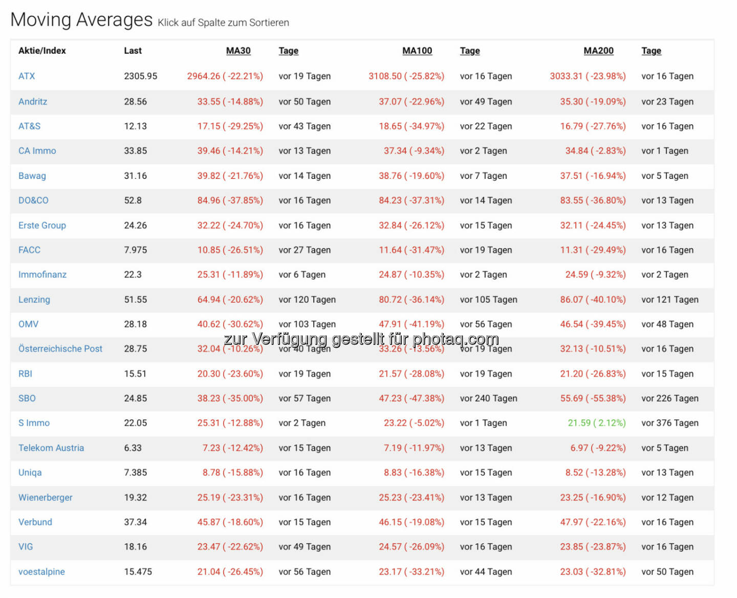  Die MA200-Übersicht unter https://boerse-social.com/bsngine/movings/atx 