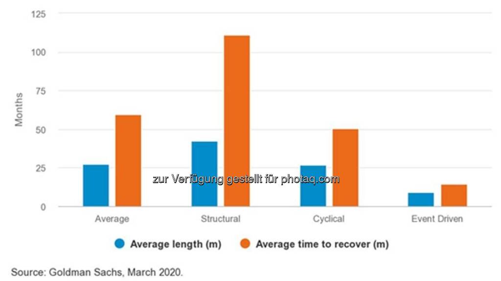 Fidelity-Grafik: Grafik: Ereignisbezogene Krisen - bisher kürzere Dauer und schnellere Erholung als zyklische und strukturelle Krisen (19.03.2020) 