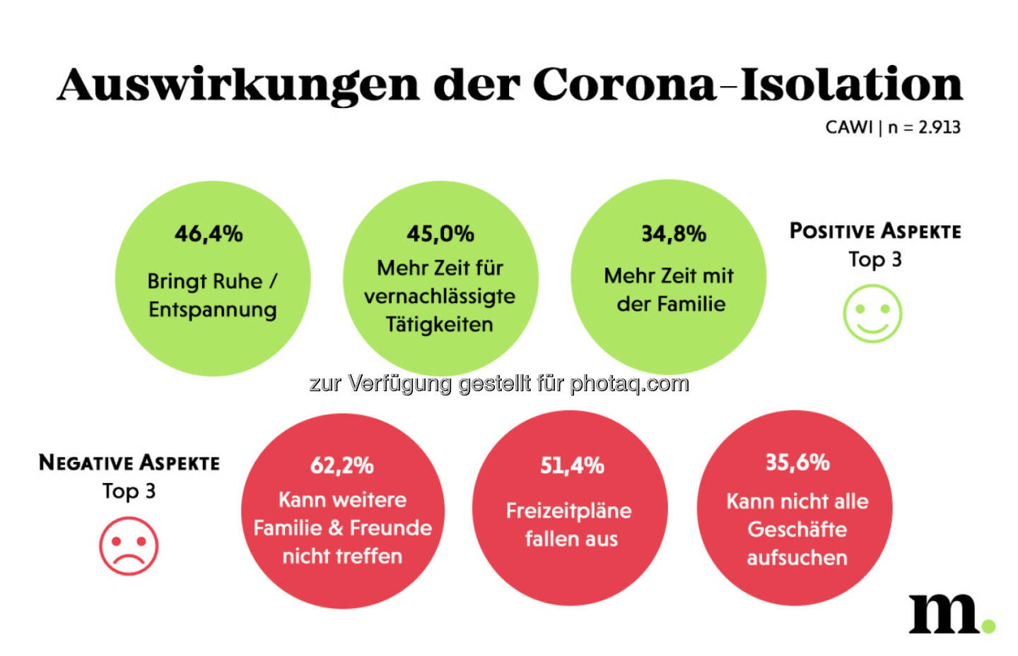 Marketagent.com: Gemeinsam isoliert, knapp jeder Zweite freut sich über mehr Ruhe und Entspannung (46%). Auch die Konzentration auf Tätigkeiten, für die im Alltag sonst oft die Zeit fehlt, ist nun gut möglich (45%), ergänzt Schwabl. Etwa jeder Dritte nutzt außerdem die aktuelle Situation dazu, mehr Zeit mit Familie, Partner bzw. Kindern zu verbringen (35%) sowie sich wieder stärker auf das „Wesentliche“ zu besinnen (33%). Fotocredit:Marketagent