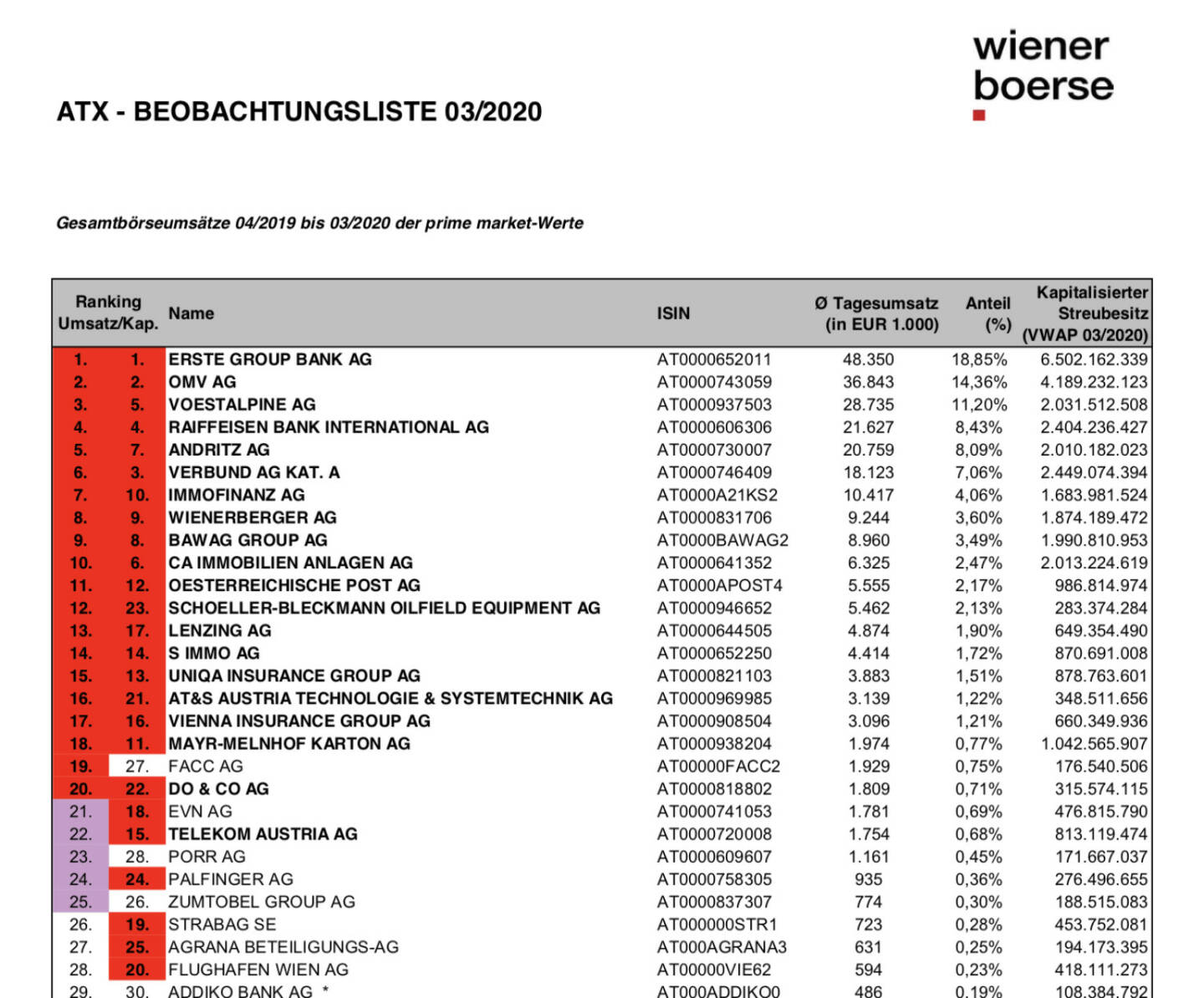 ATX Beobachtungsliste März 2020 (c) Wiener Börse