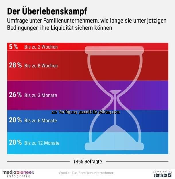 statista-Umfrage bei Familienunternehmen (02.04.2020) 