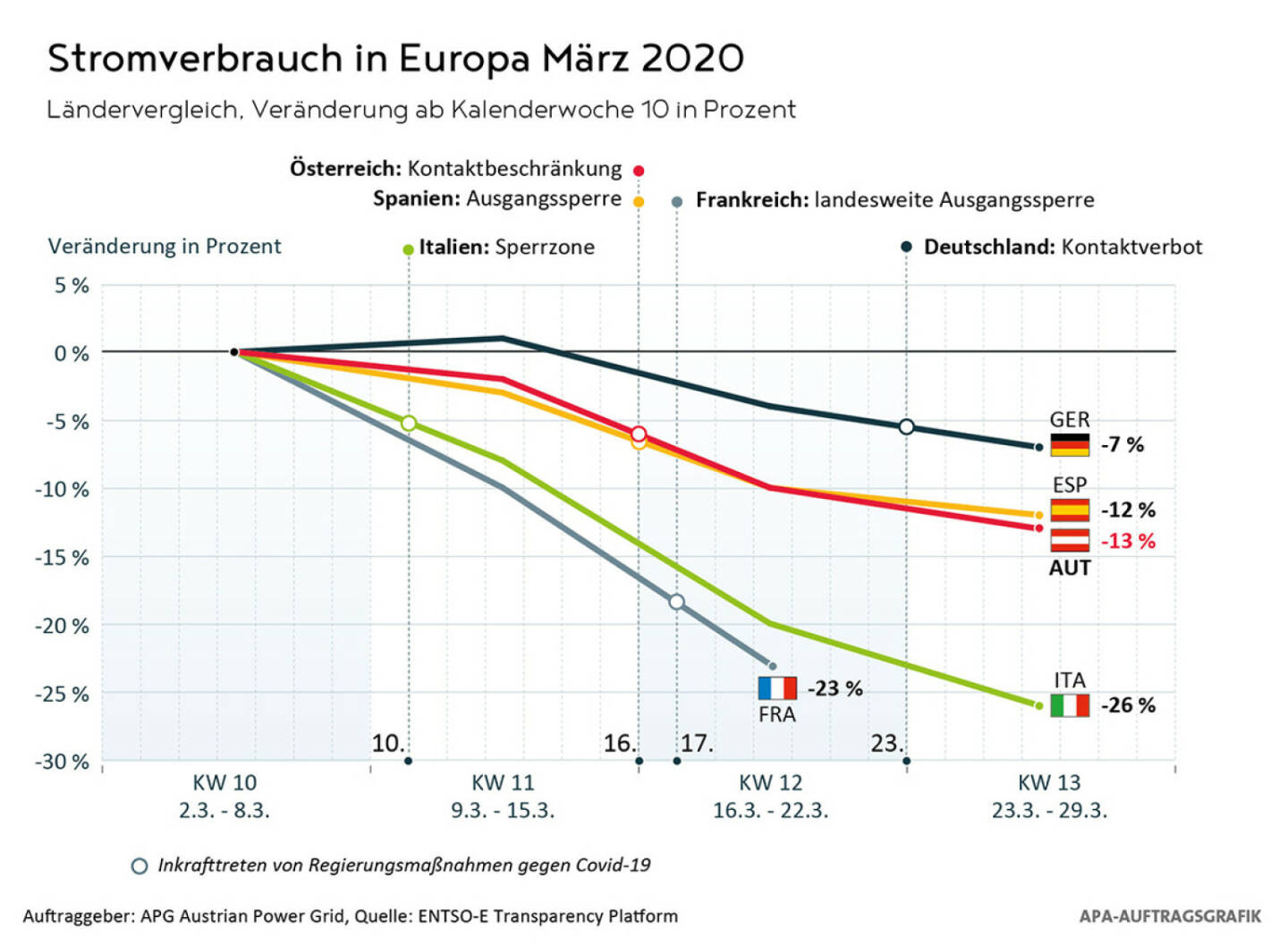 Austrian Power Grid: Maximale Transportkapazität für maximale Stromsicherheit in Europa; Stromverbrauch März 2020: Die Grafik zeigt, wie sich die Corona-Maßnahmen auf den Stromverbrauch in Europa ausgewirkt haben. Fotocredit: APG/ENTSO-E