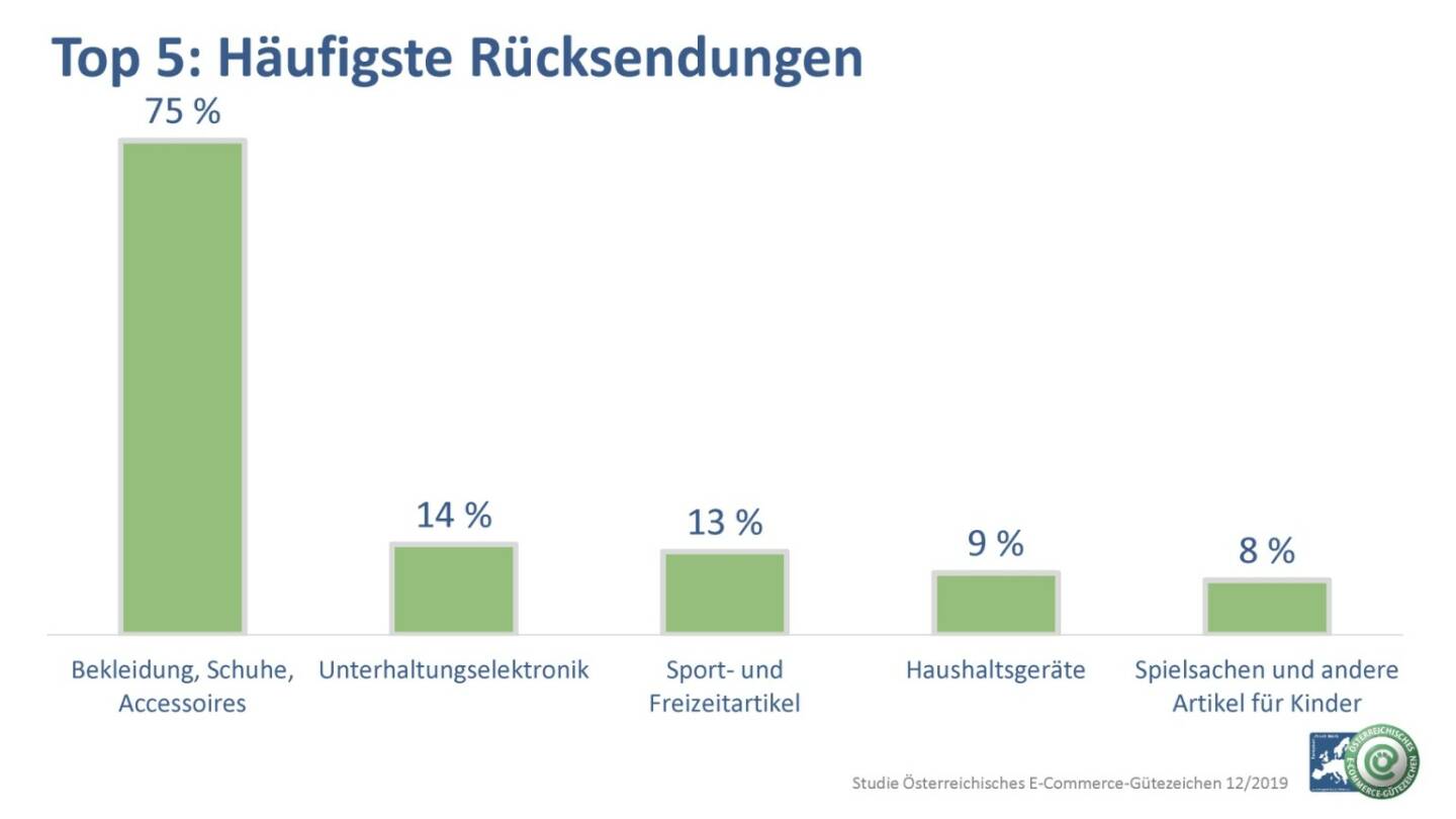 Österreichisches E-Commerce-Gütezeichen: Aktuelle Studie: Österreicher sind Retouren-Weltmeister, Fotocredit:Österreichisches E-Commerce-Gütezeichen