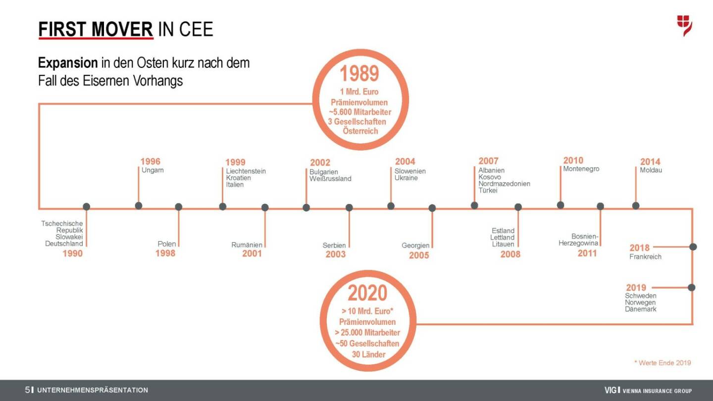 Vienna Insurance Group - Firts Mover in CEE