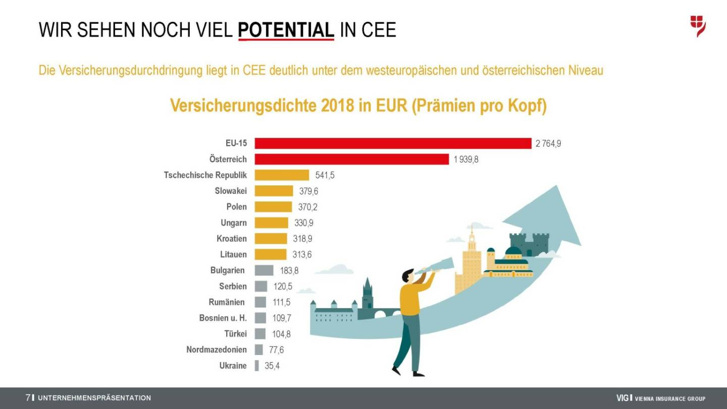 Vienna Insurance Group - Potential in CEE