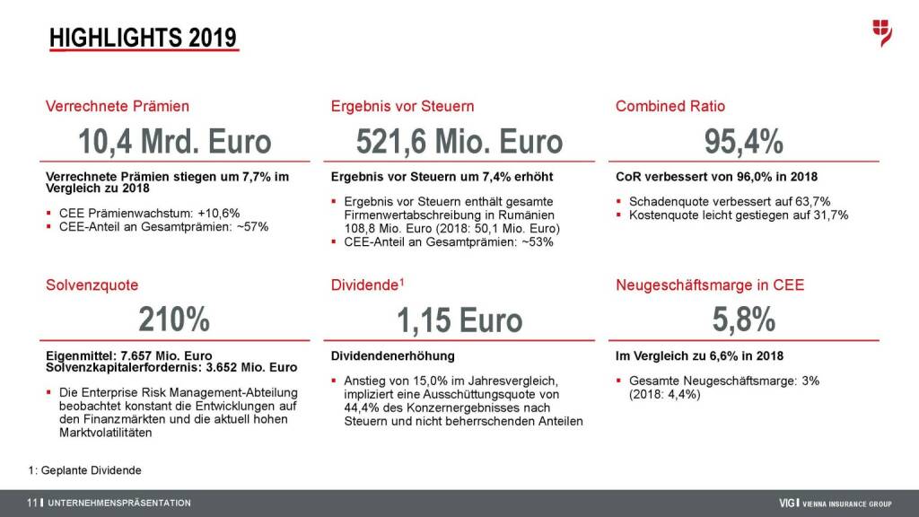 Vienna Insurance Group - Highlights 2019 (15.04.2020) 