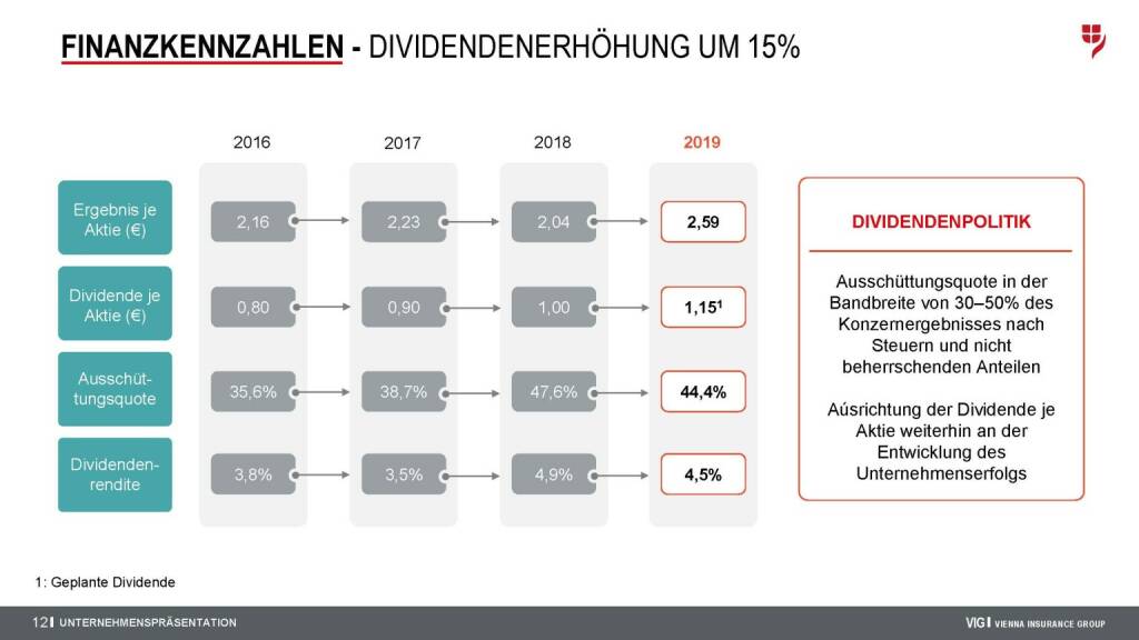 Vienna Insurance Group - Finanzkennzahlen (15.04.2020) 