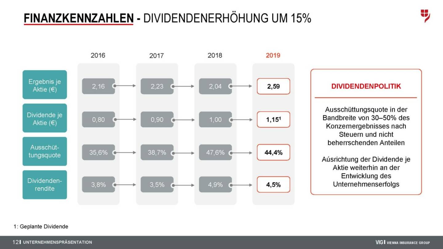 Vienna Insurance Group - Finanzkennzahlen